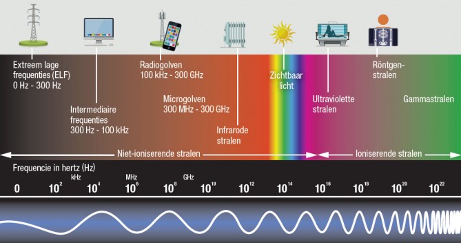 Spectrum straling